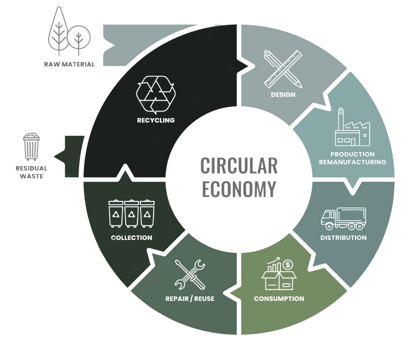 Circular economy